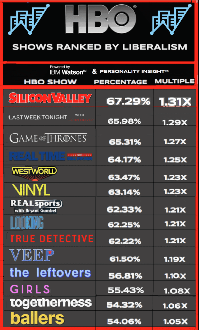 IBM Watson’s Personality Insights™ Tell Us Which HBO Shows Have the Most Liberal Fans