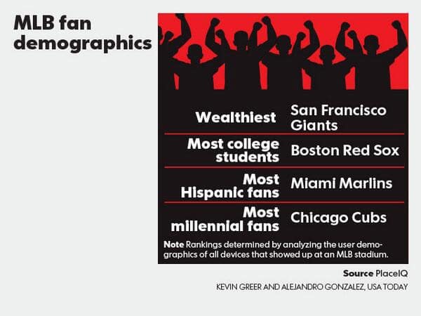 The Social Demographics of Baseball Fans