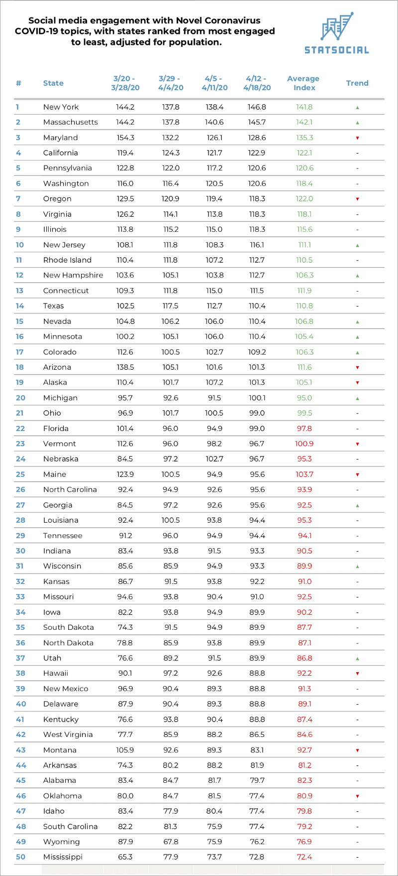 Week 4 — Which states are most engaged with online COVID-19 news? And who is trending up/down?
