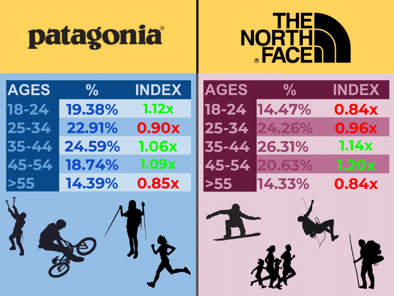 patagonia vs columbia vs north face