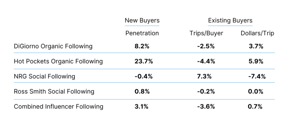 Nestle Influencer Marketing Attribution Sales Lift Results (New vs Existing buyers) 