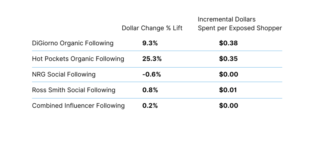 Nestle Influencer Marketing Attribution Sales Lift Results (Dollar Spend)