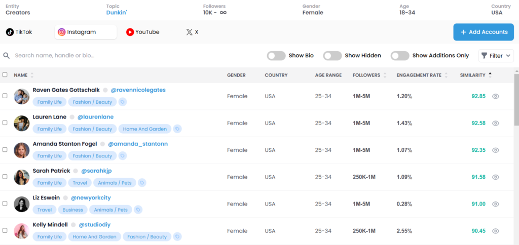 Leveraging StatSocial Discovery, Dunkin’ can view the influencers and creators their audience engages with.